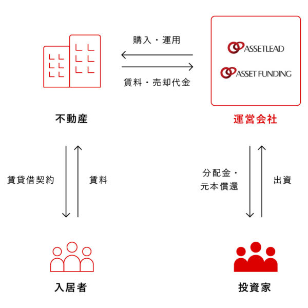 ASSETFUNDING投資スキーム