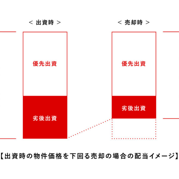 優先劣後構造とは