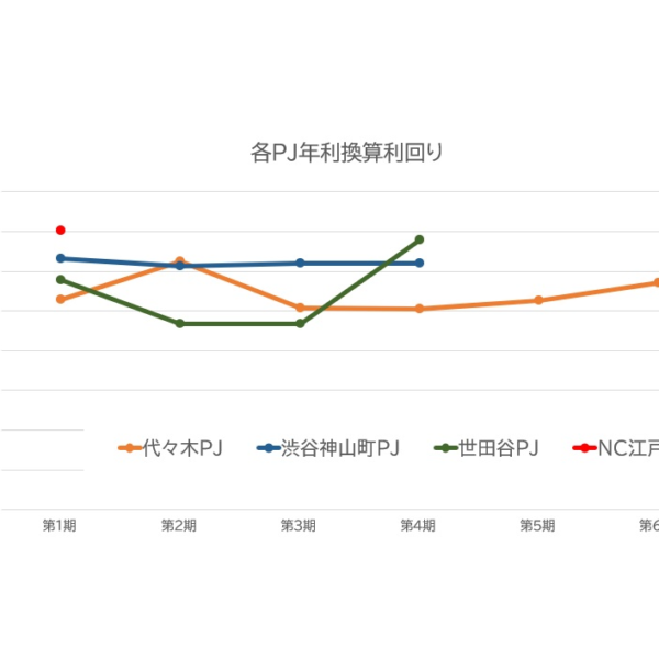 分配利回り推移