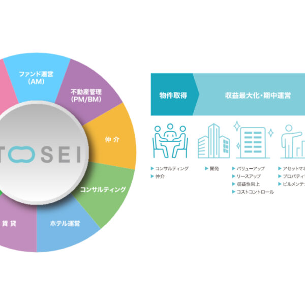 培ってきた不動産ノウハウを活かして、プロ品質の不動産運用を行います。