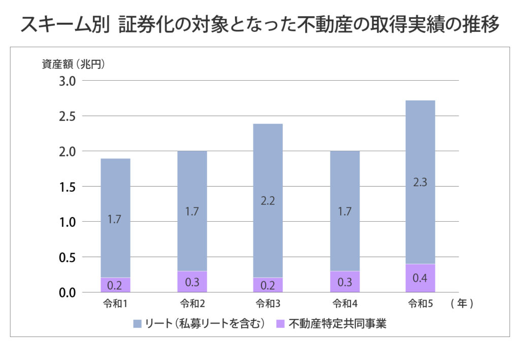 スキーム別証券化の対象となった不動産の取得実績の推移