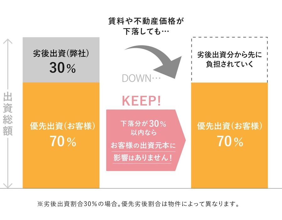 優先劣後構造によりリスクの低減